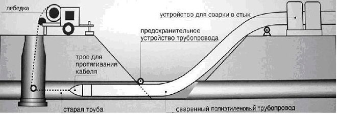 протаскивание новой трубы в старый трубопровод